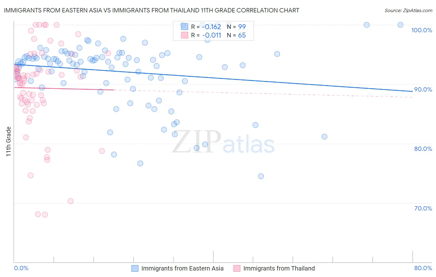 Immigrants from Eastern Asia vs Immigrants from Thailand 11th Grade