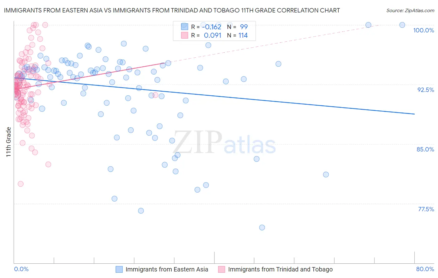 Immigrants from Eastern Asia vs Immigrants from Trinidad and Tobago 11th Grade