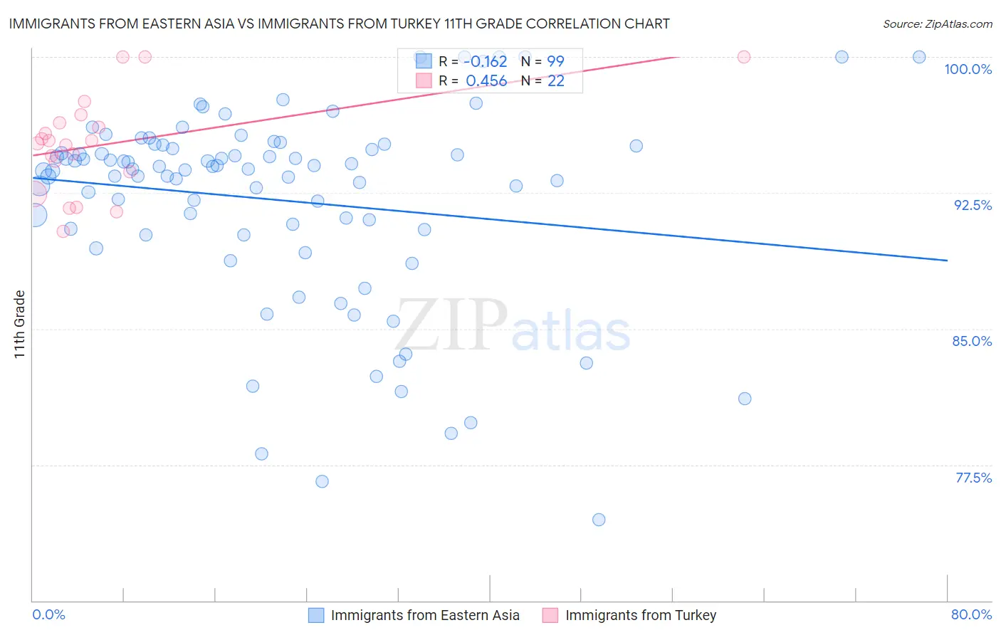 Immigrants from Eastern Asia vs Immigrants from Turkey 11th Grade