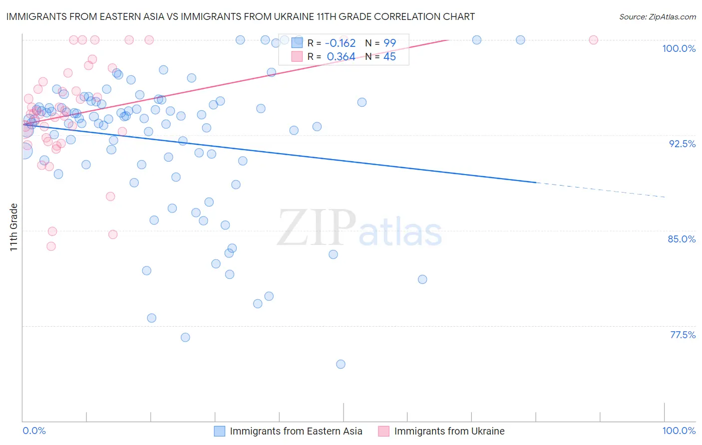 Immigrants from Eastern Asia vs Immigrants from Ukraine 11th Grade