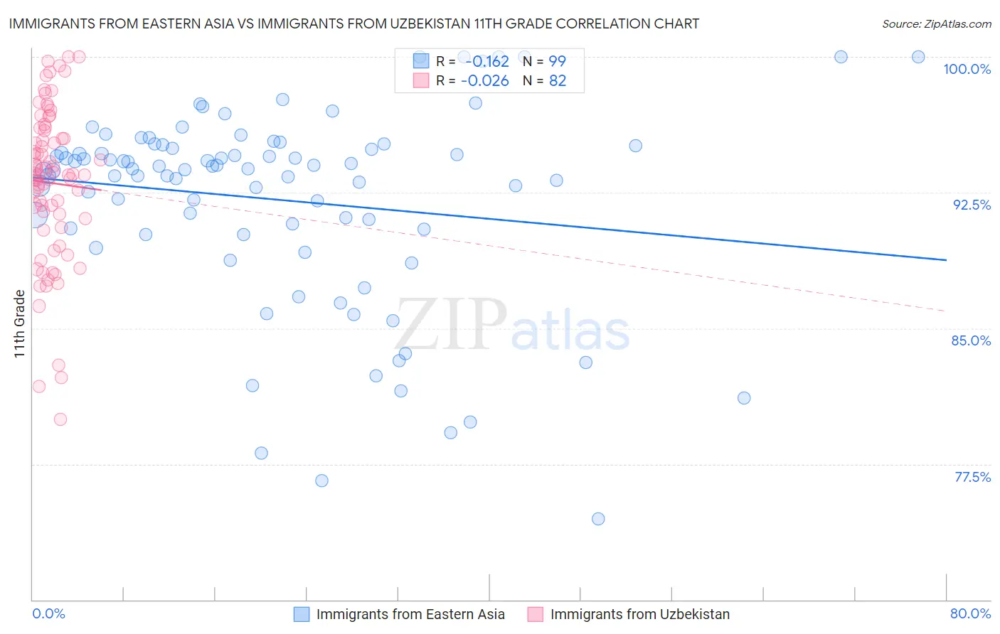 Immigrants from Eastern Asia vs Immigrants from Uzbekistan 11th Grade