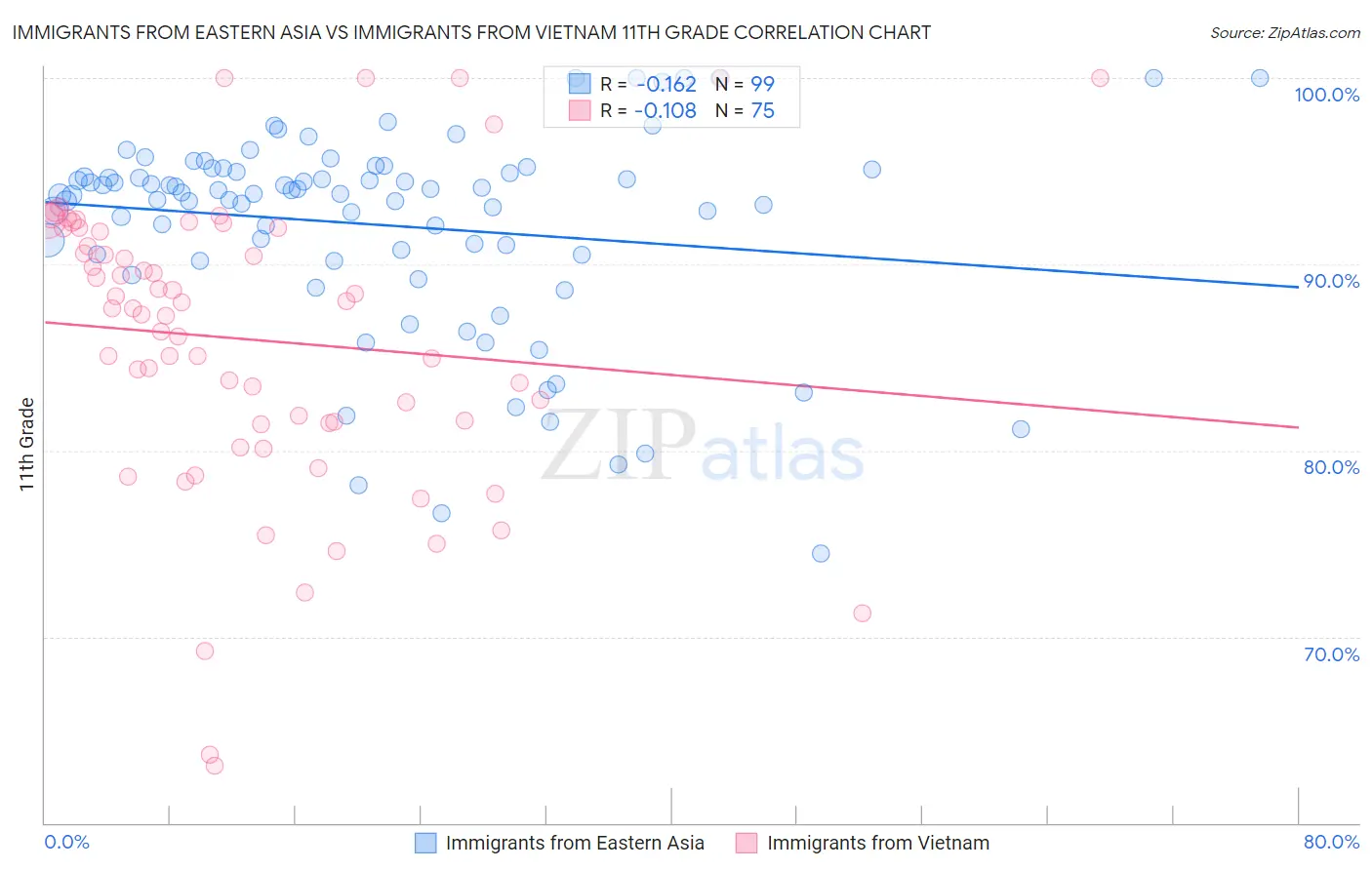 Immigrants from Eastern Asia vs Immigrants from Vietnam 11th Grade