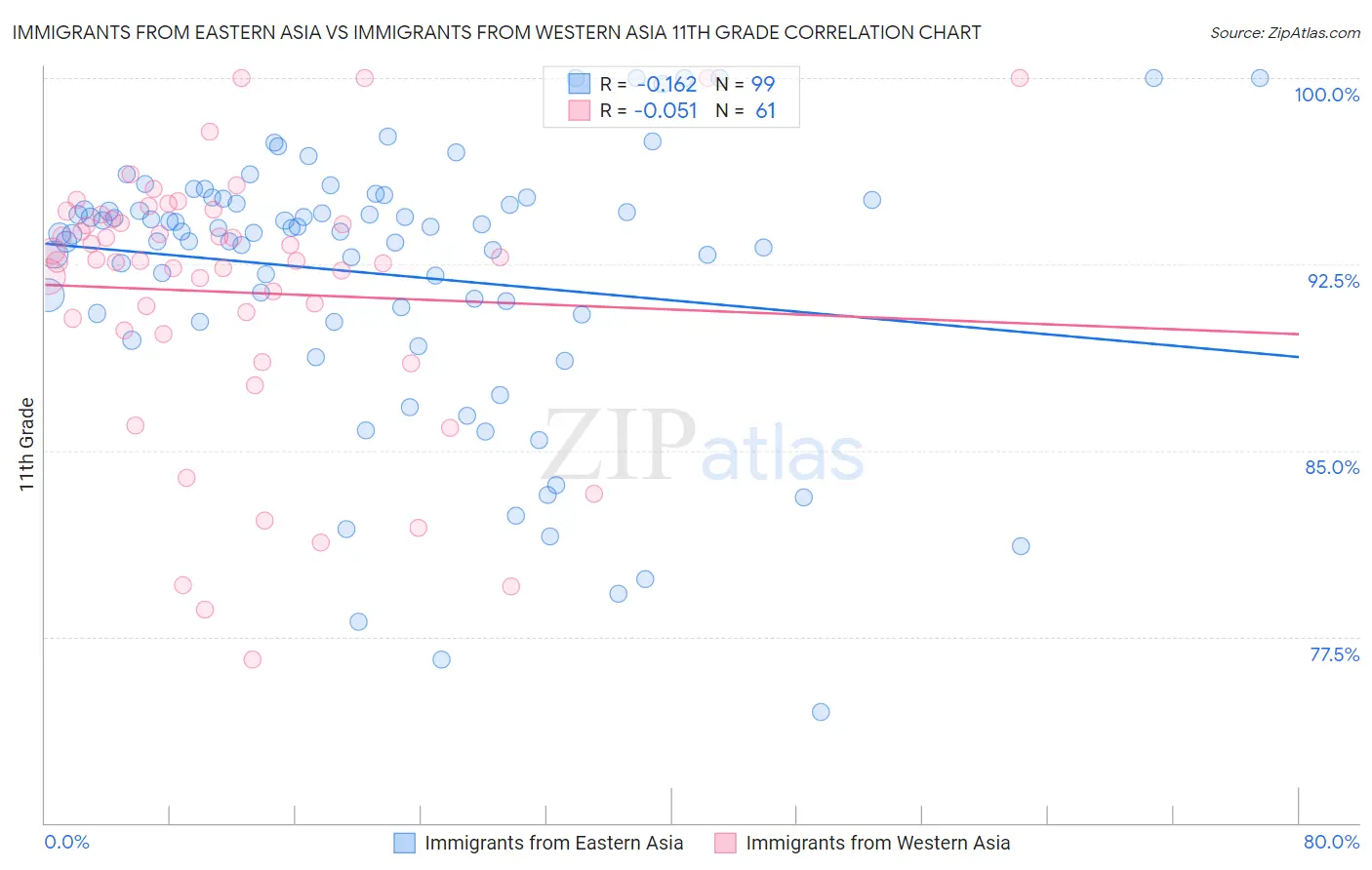 Immigrants from Eastern Asia vs Immigrants from Western Asia 11th Grade