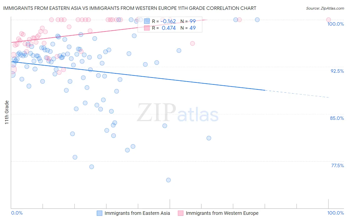 Immigrants from Eastern Asia vs Immigrants from Western Europe 11th Grade