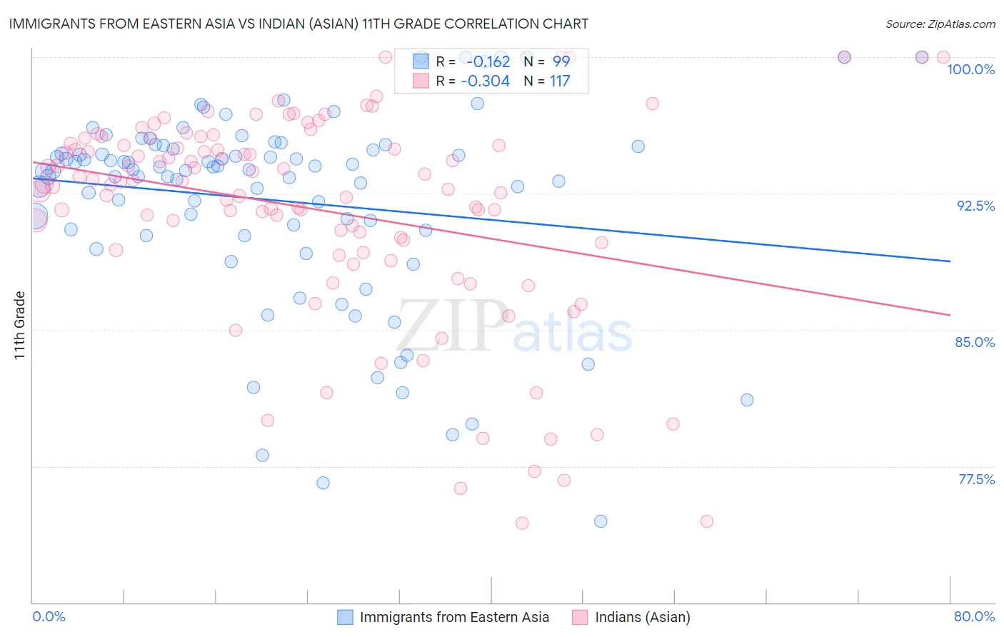 Immigrants from Eastern Asia vs Indian (Asian) 11th Grade