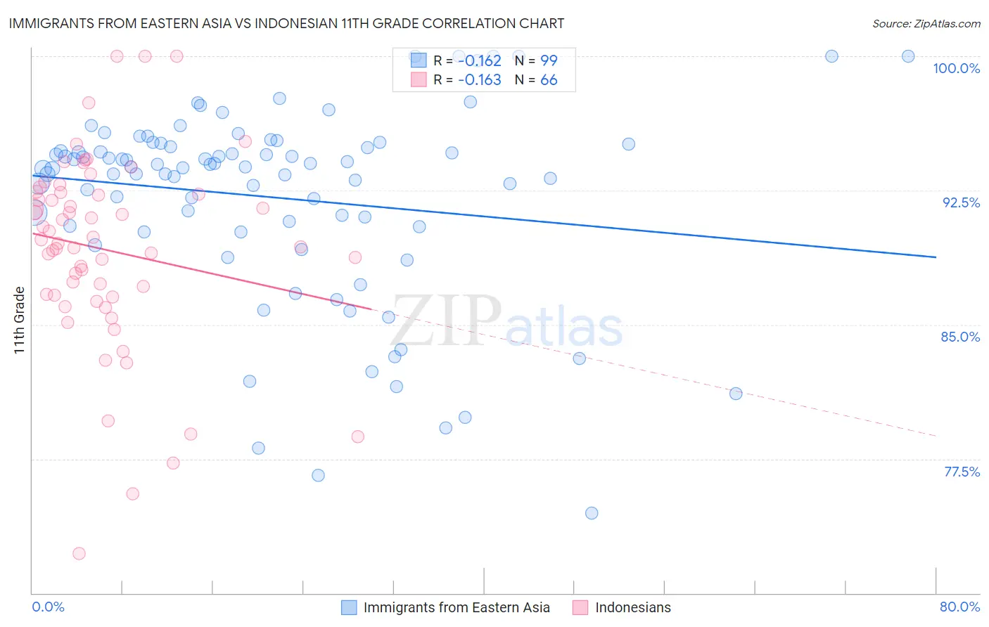 Immigrants from Eastern Asia vs Indonesian 11th Grade