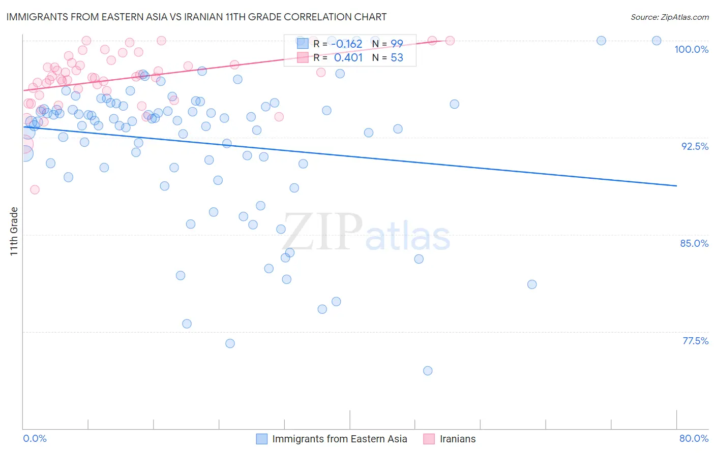 Immigrants from Eastern Asia vs Iranian 11th Grade