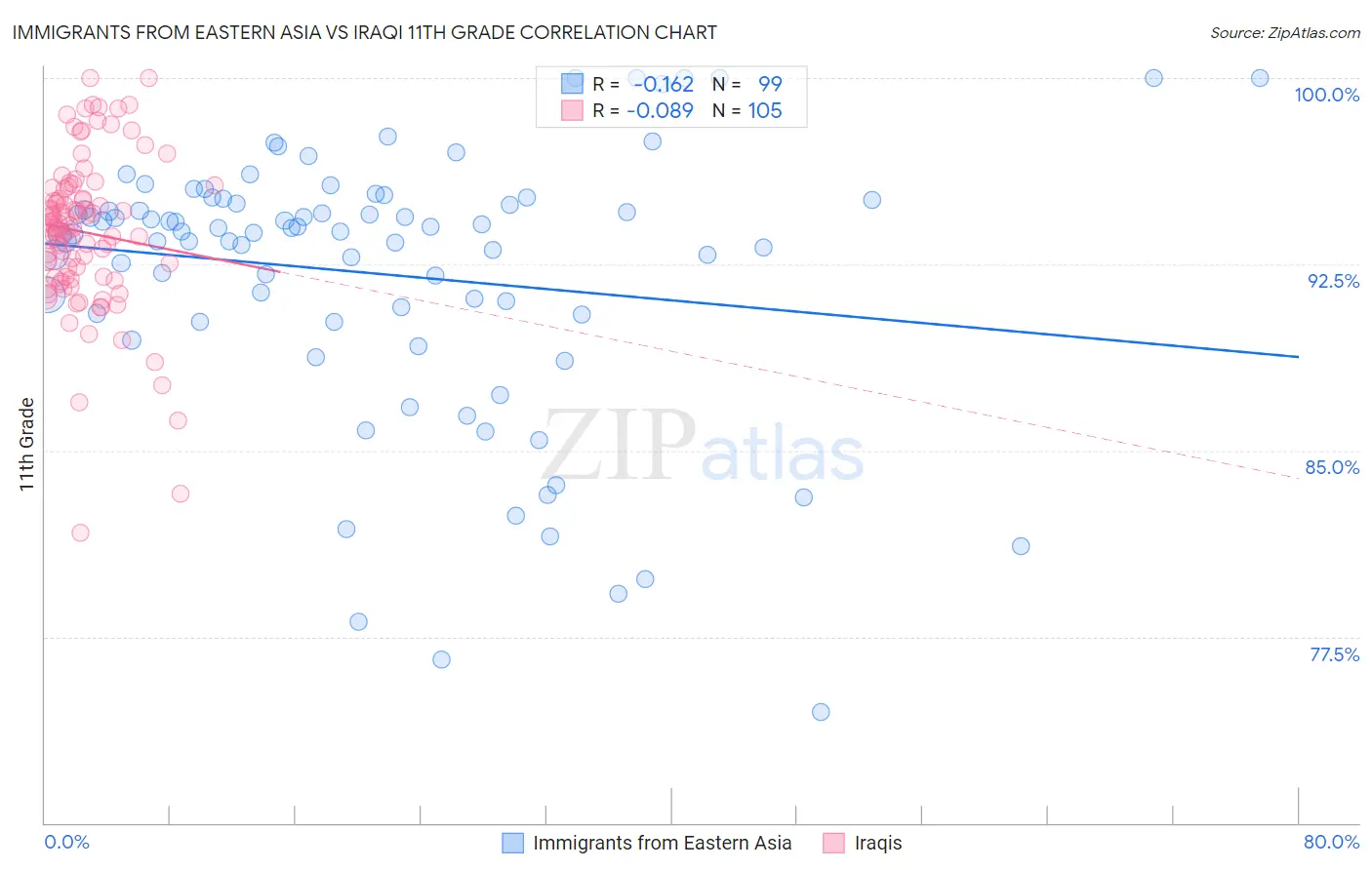 Immigrants from Eastern Asia vs Iraqi 11th Grade