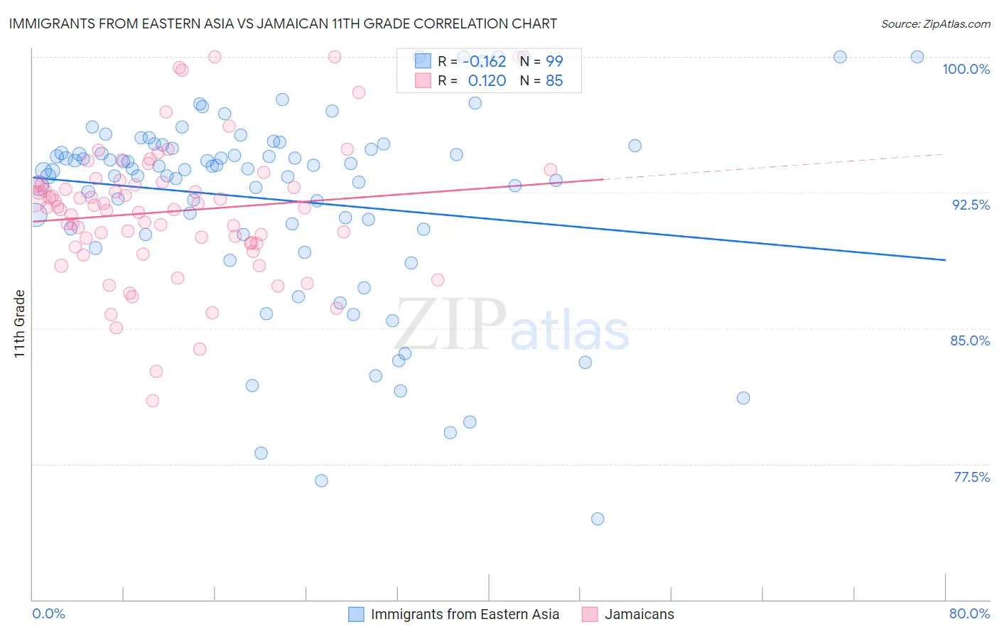Immigrants from Eastern Asia vs Jamaican 11th Grade