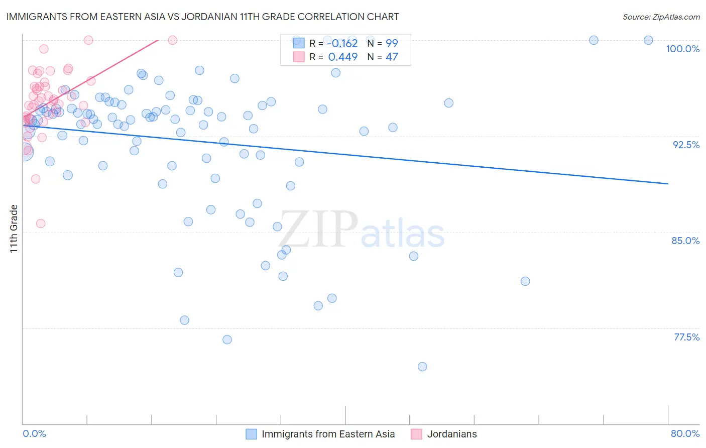 Immigrants from Eastern Asia vs Jordanian 11th Grade