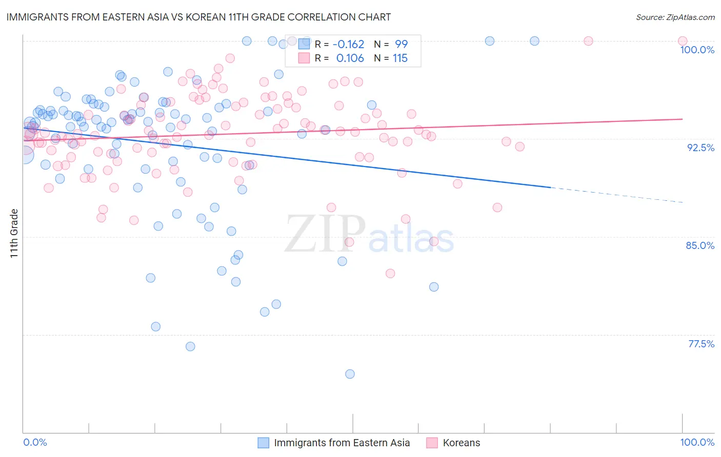 Immigrants from Eastern Asia vs Korean 11th Grade