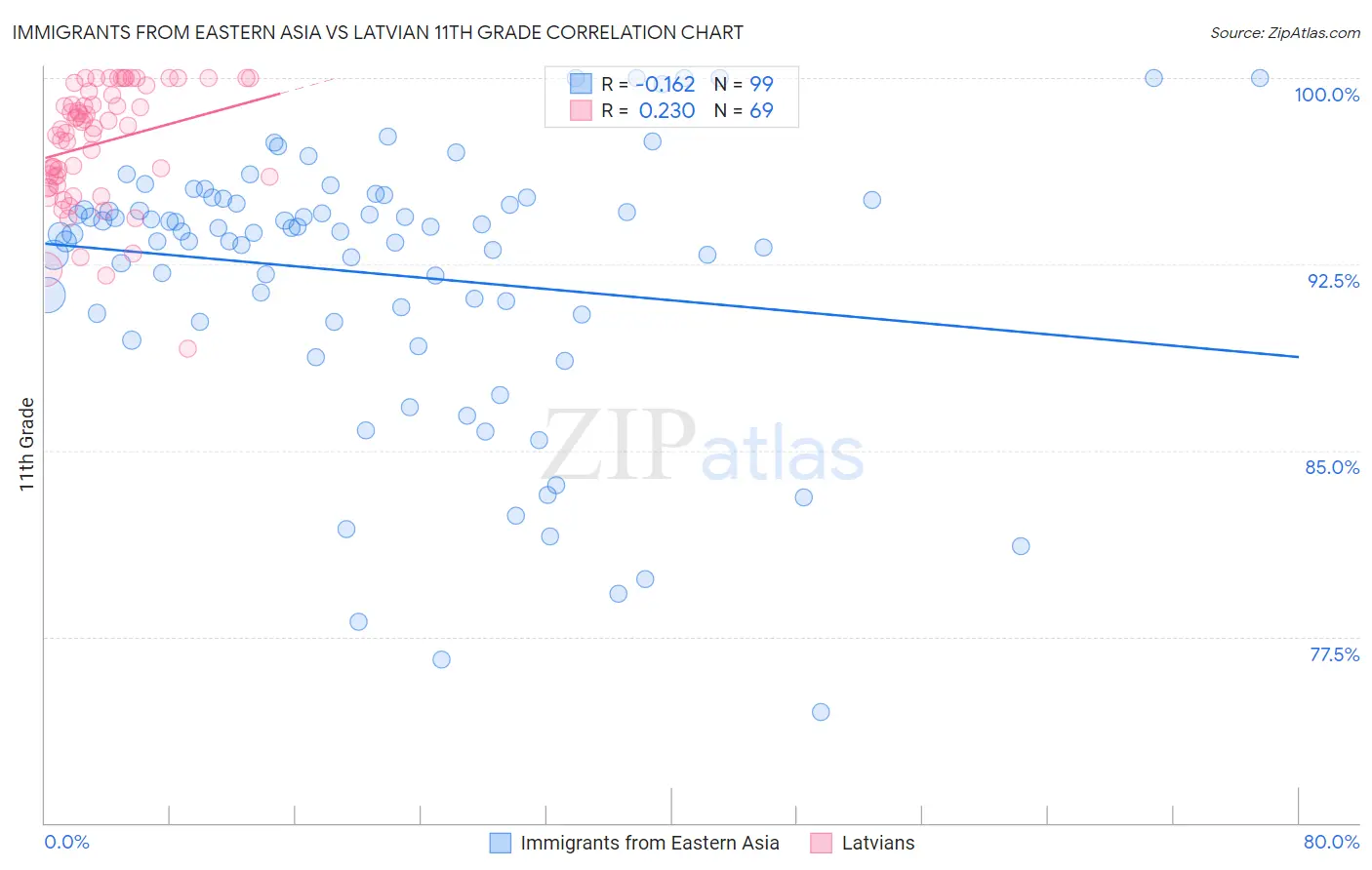 Immigrants from Eastern Asia vs Latvian 11th Grade