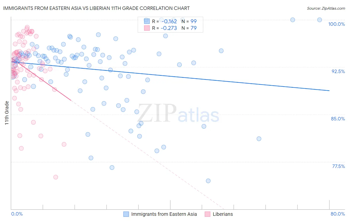 Immigrants from Eastern Asia vs Liberian 11th Grade