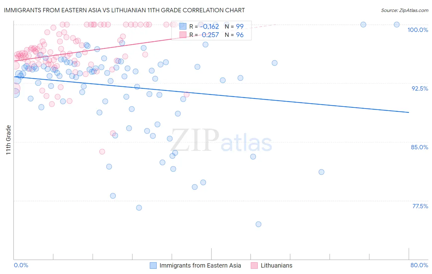 Immigrants from Eastern Asia vs Lithuanian 11th Grade