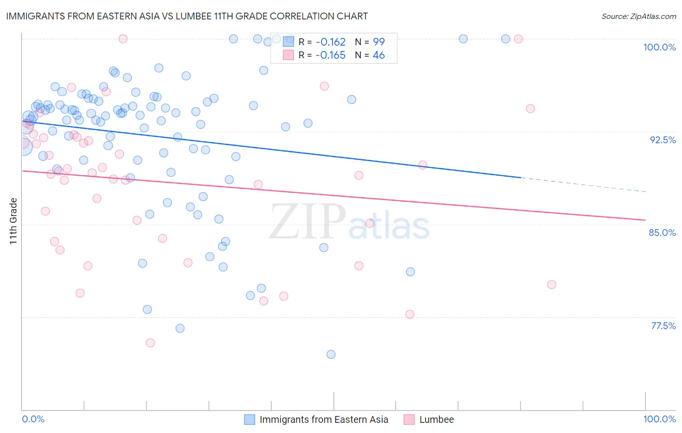 Immigrants from Eastern Asia vs Lumbee 11th Grade