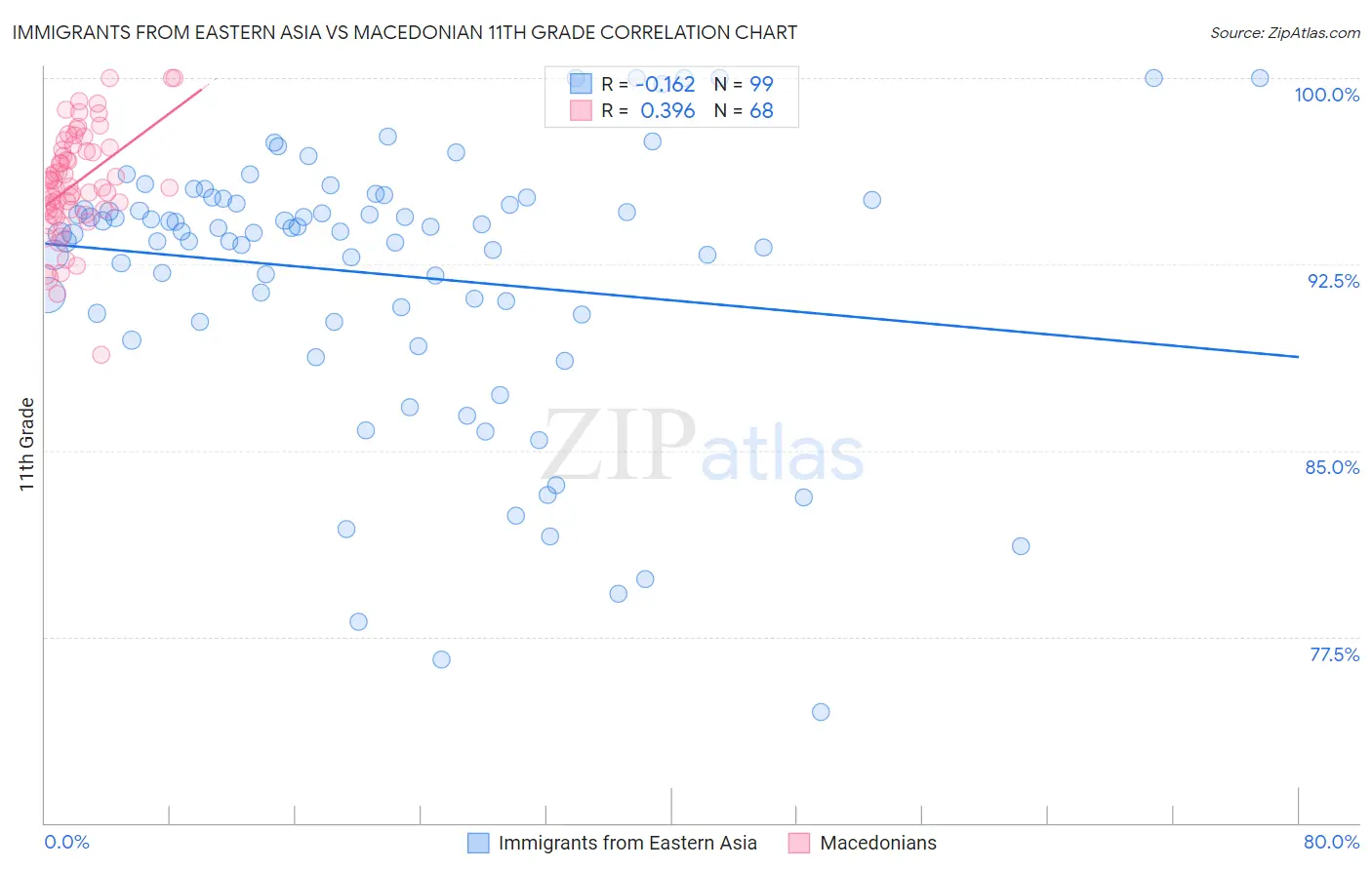 Immigrants from Eastern Asia vs Macedonian 11th Grade