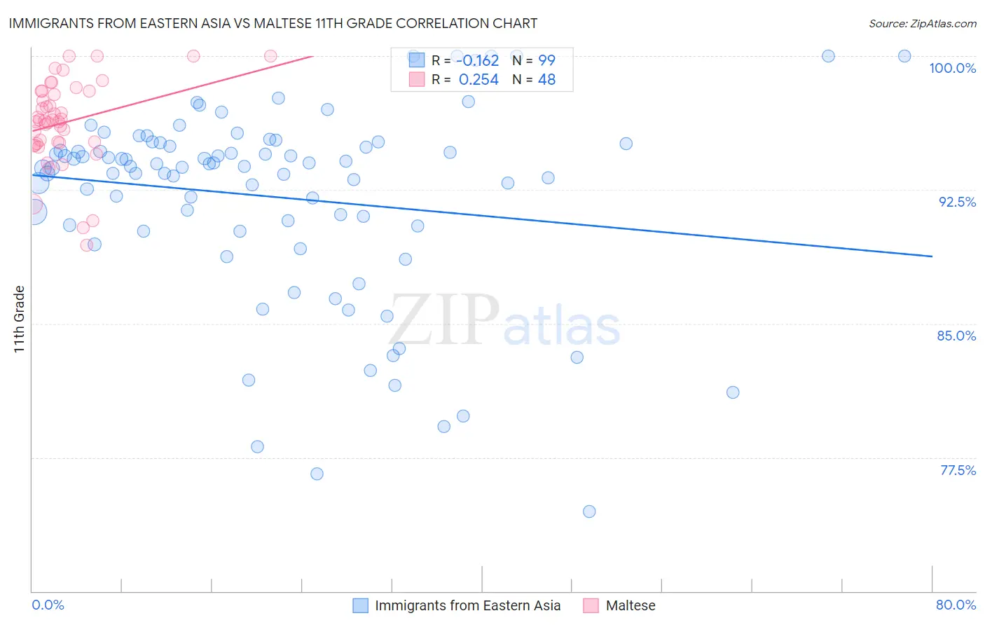 Immigrants from Eastern Asia vs Maltese 11th Grade