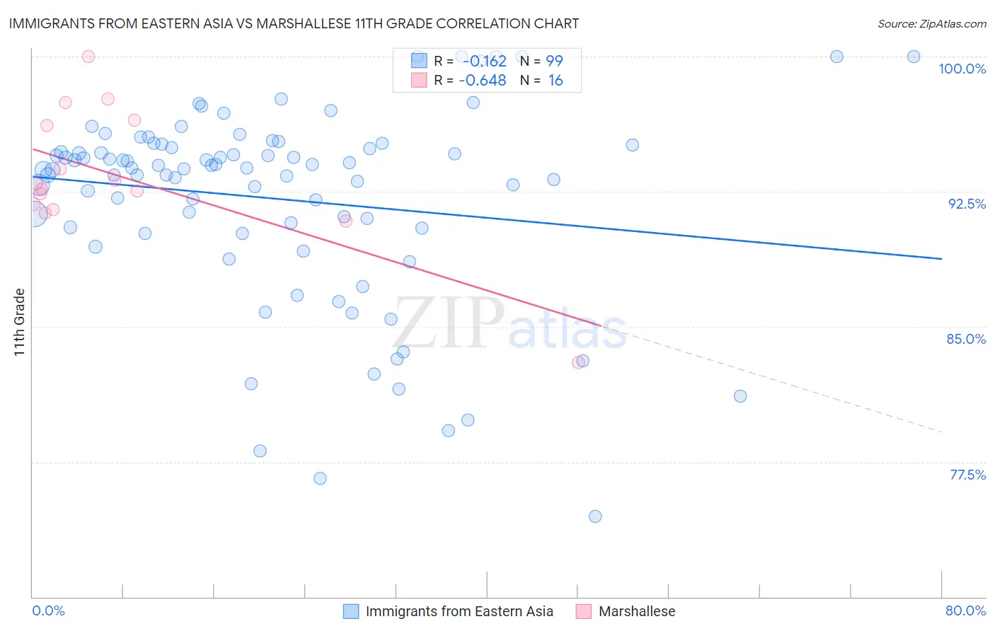 Immigrants from Eastern Asia vs Marshallese 11th Grade