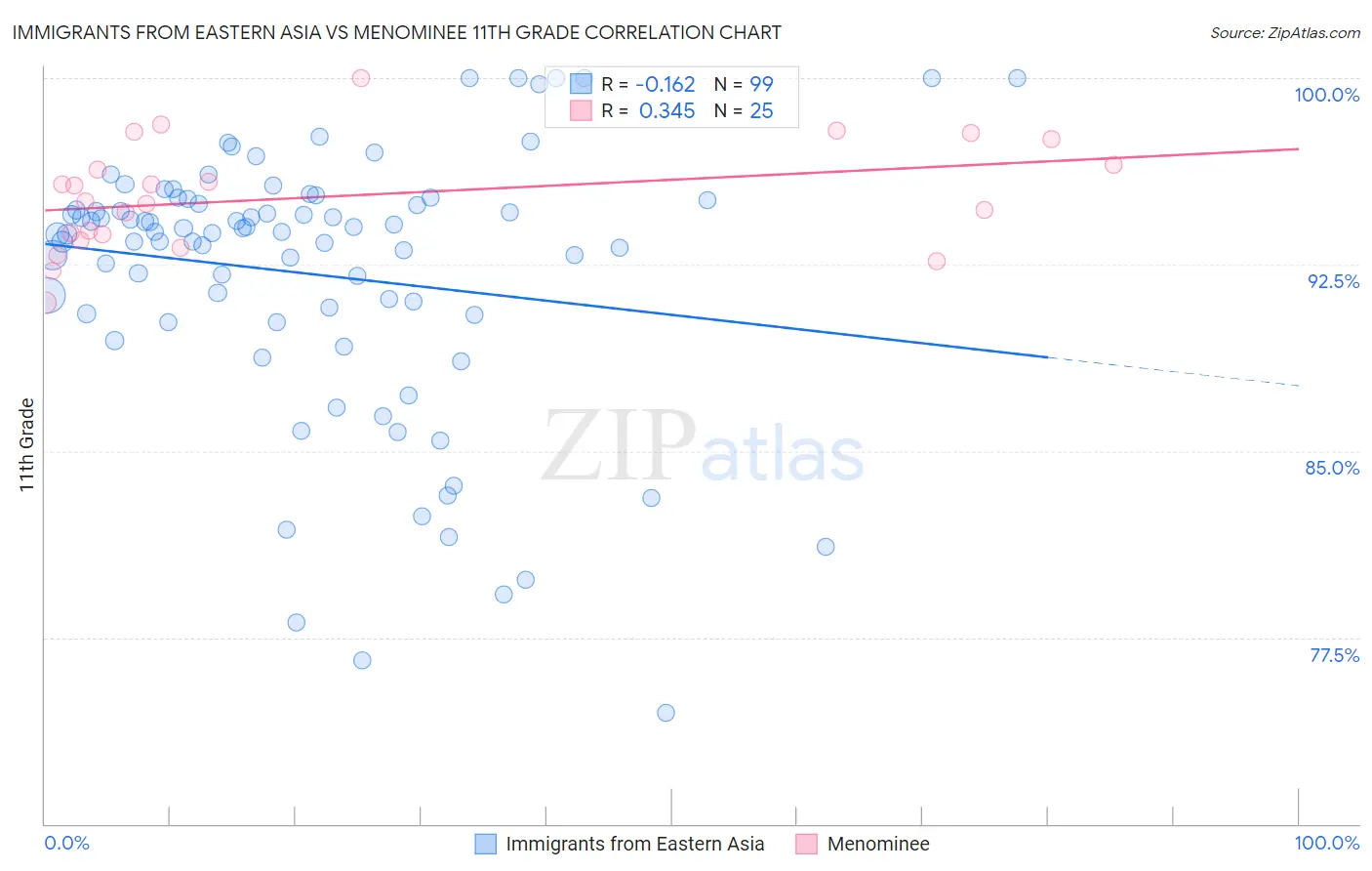 Immigrants from Eastern Asia vs Menominee 11th Grade