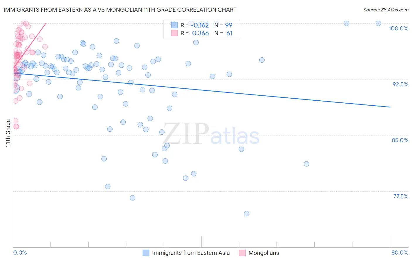 Immigrants from Eastern Asia vs Mongolian 11th Grade