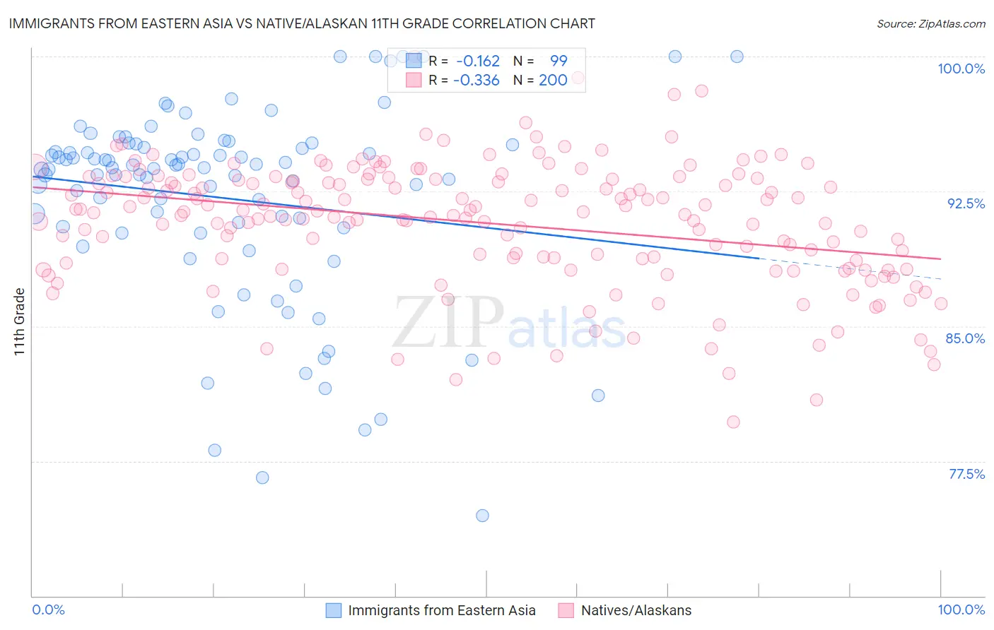 Immigrants from Eastern Asia vs Native/Alaskan 11th Grade