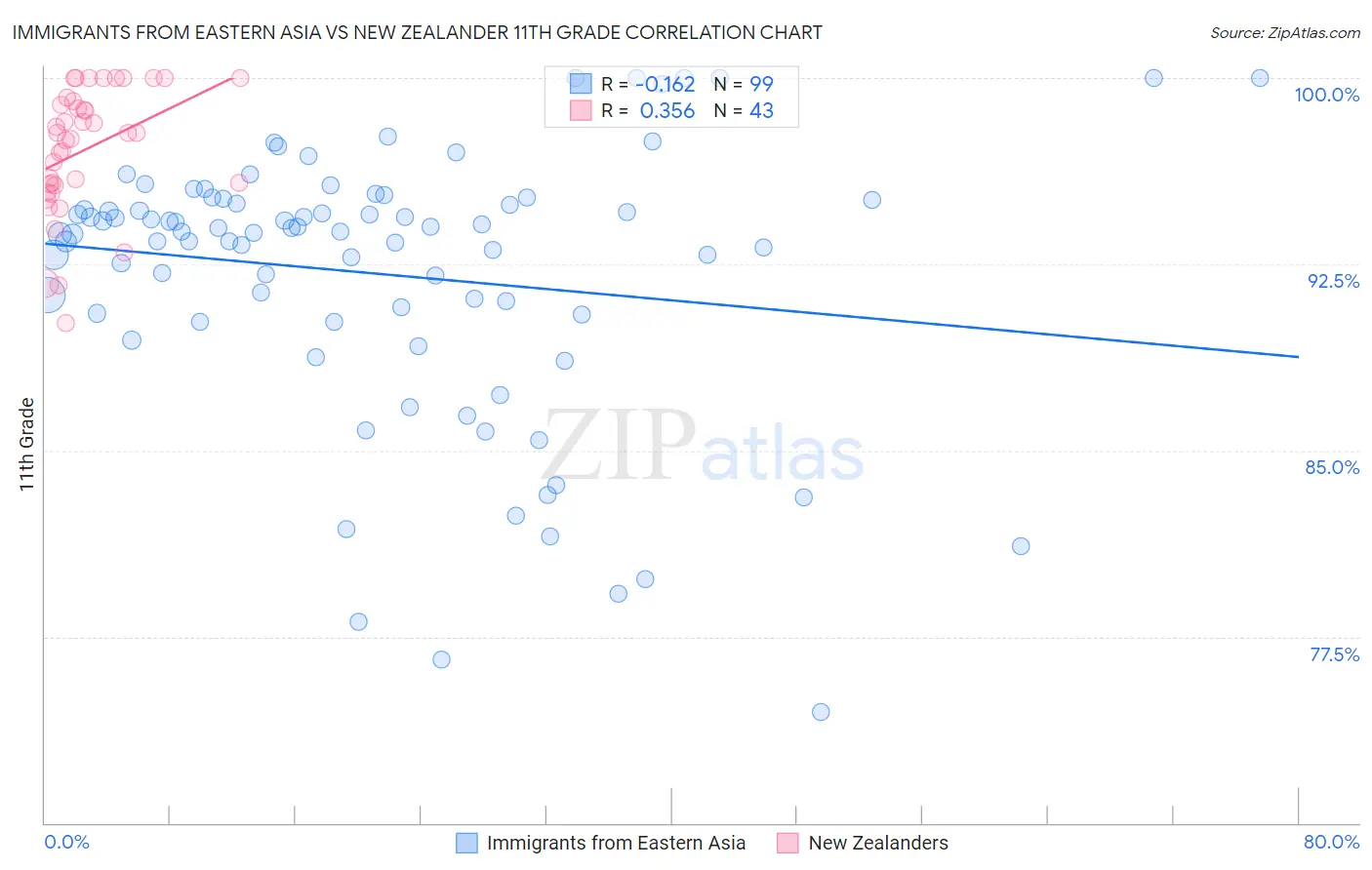 Immigrants from Eastern Asia vs New Zealander 11th Grade