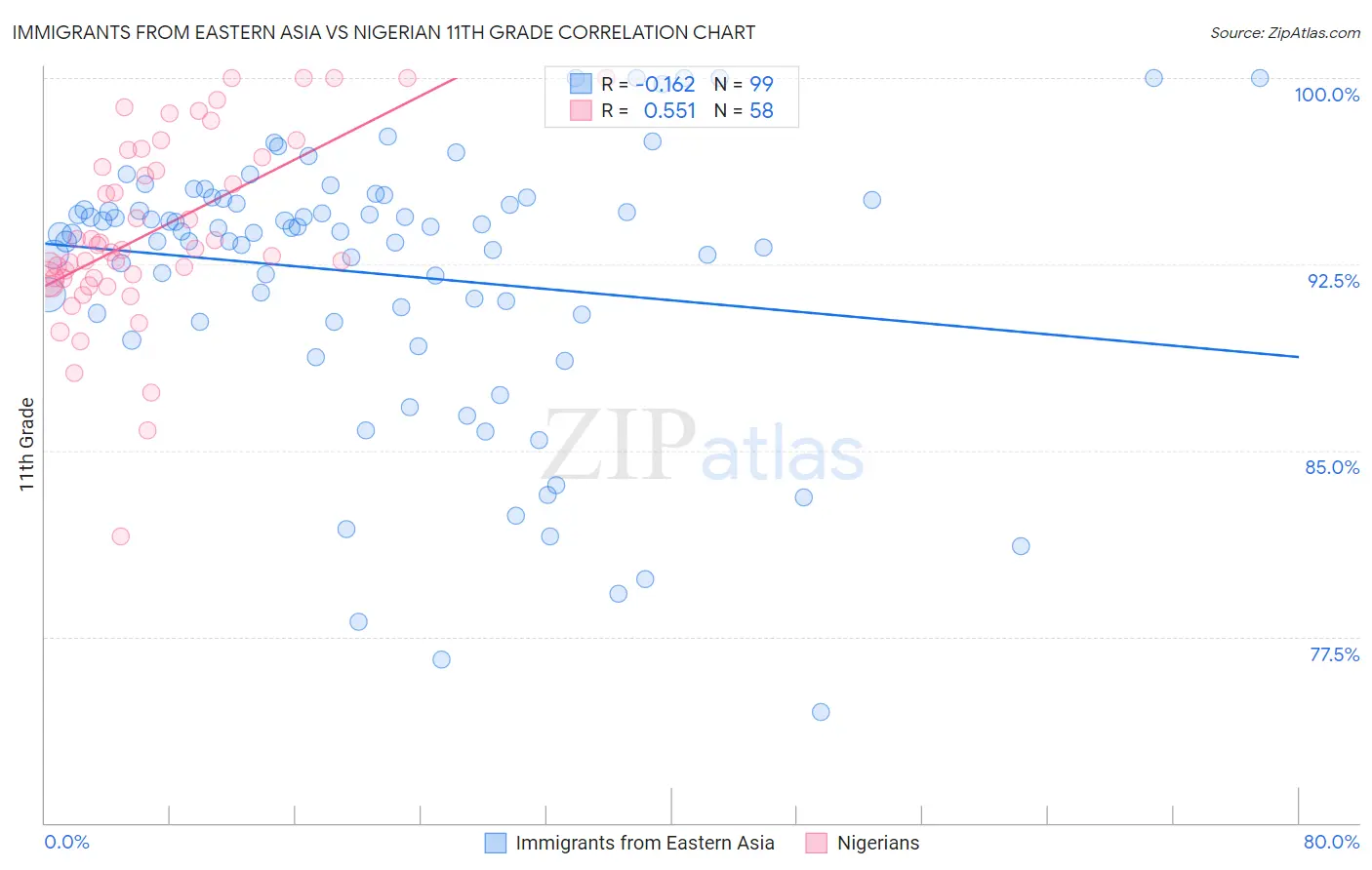 Immigrants from Eastern Asia vs Nigerian 11th Grade