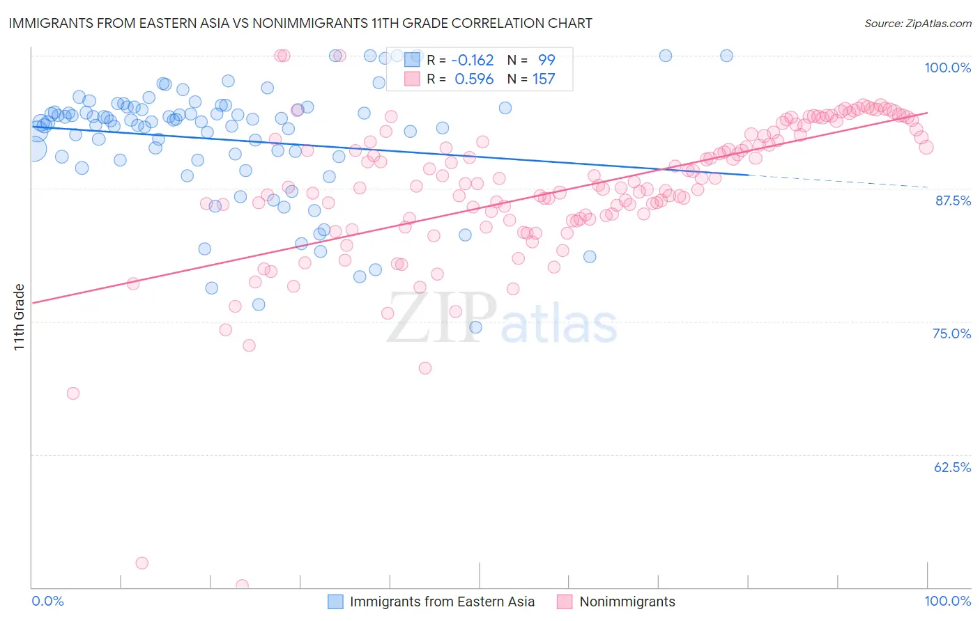 Immigrants from Eastern Asia vs Nonimmigrants 11th Grade
