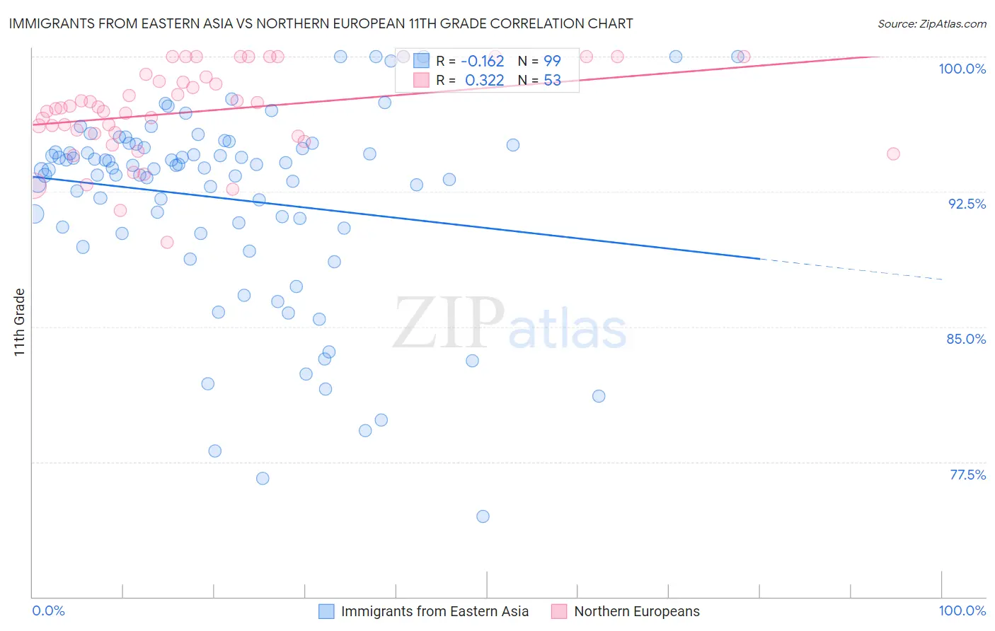 Immigrants from Eastern Asia vs Northern European 11th Grade