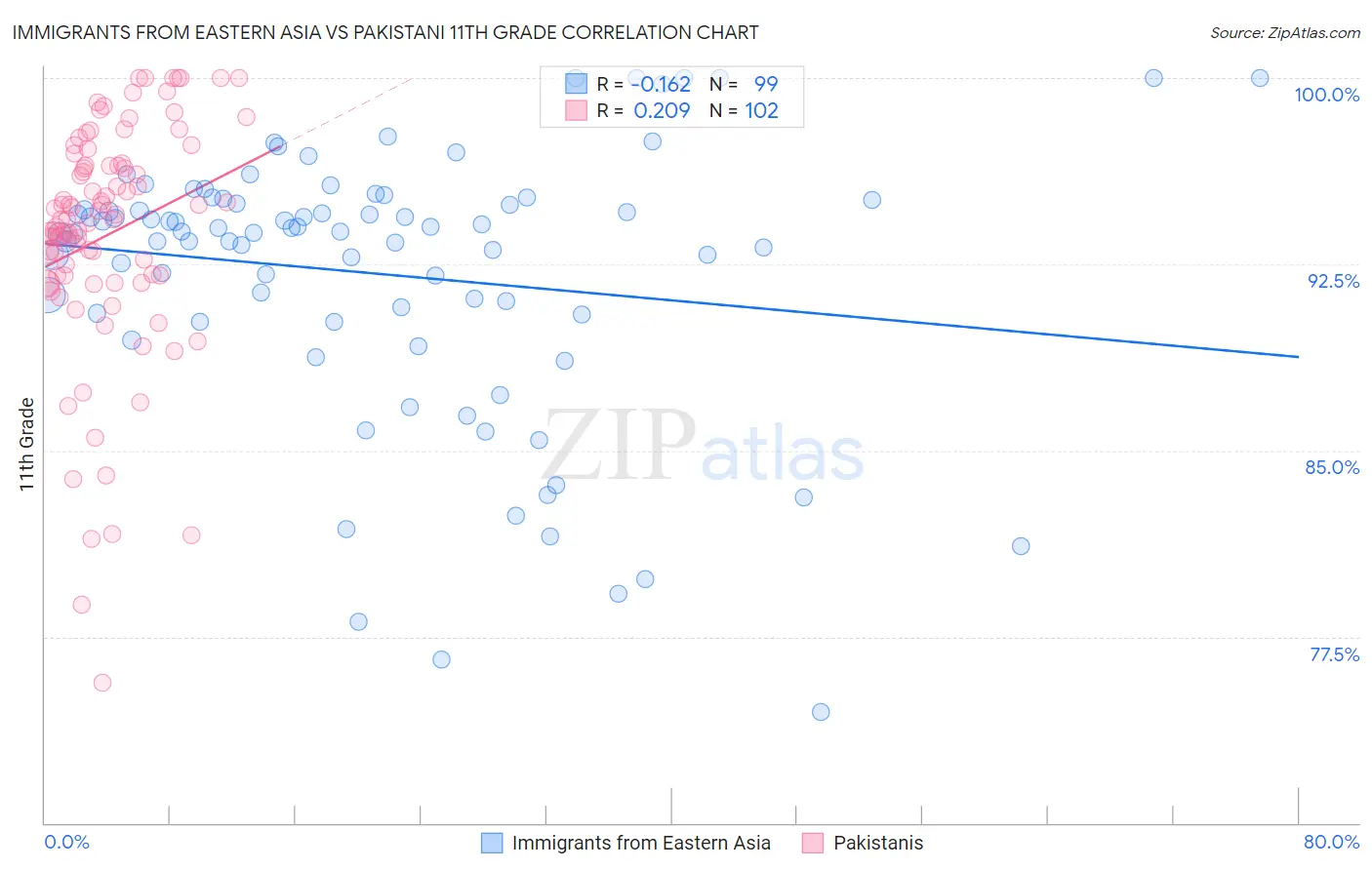 Immigrants from Eastern Asia vs Pakistani 11th Grade