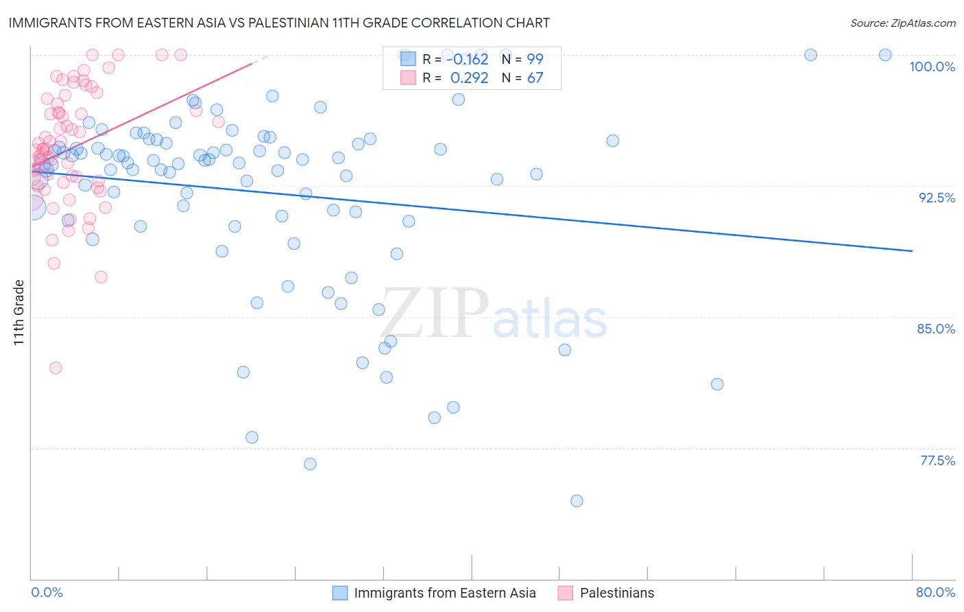 Immigrants from Eastern Asia vs Palestinian 11th Grade