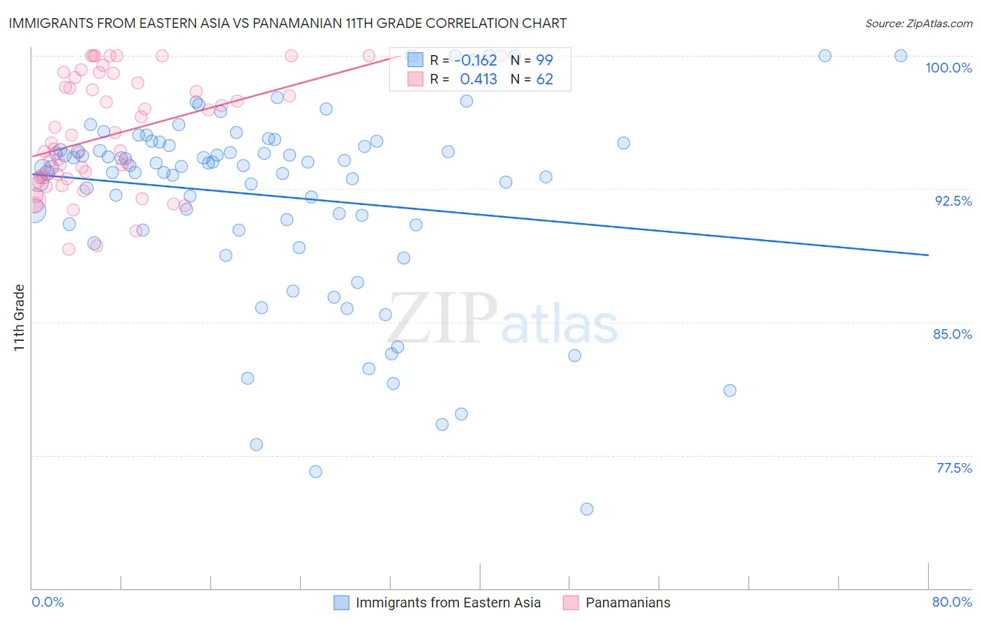 Immigrants from Eastern Asia vs Panamanian 11th Grade
