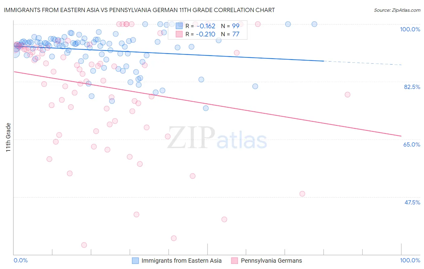 Immigrants from Eastern Asia vs Pennsylvania German 11th Grade