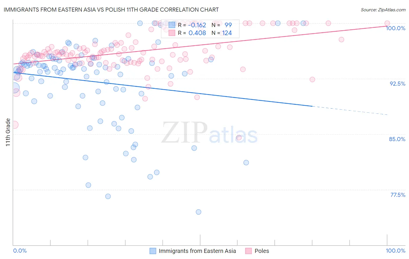 Immigrants from Eastern Asia vs Polish 11th Grade