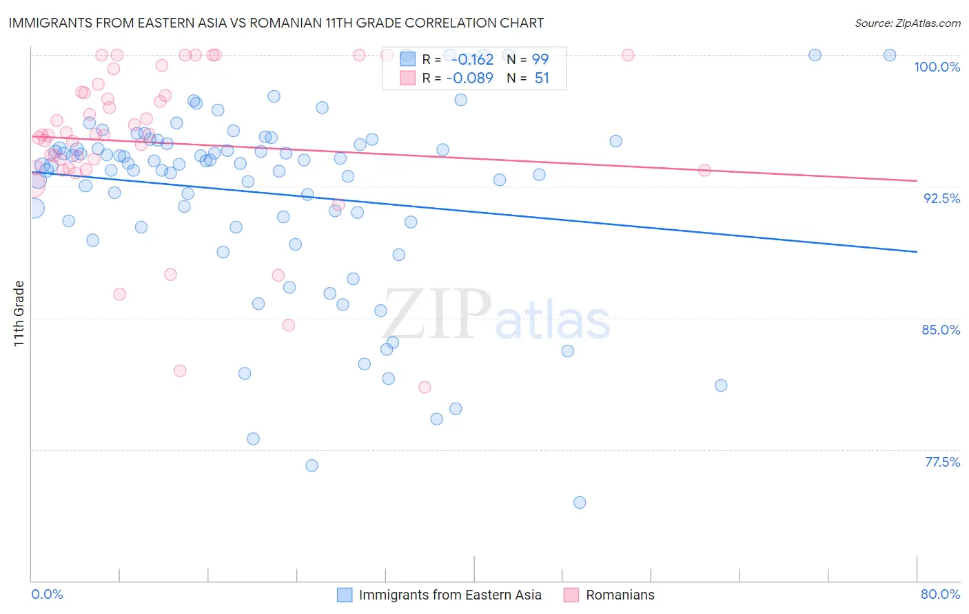 Immigrants from Eastern Asia vs Romanian 11th Grade