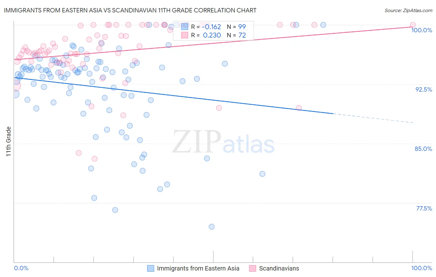 Immigrants from Eastern Asia vs Scandinavian 11th Grade