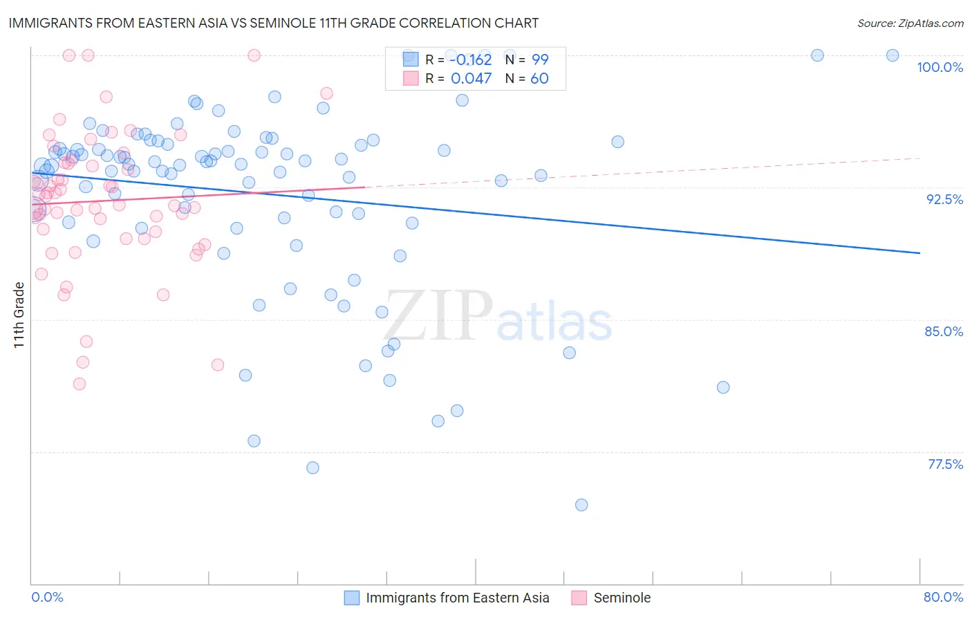 Immigrants from Eastern Asia vs Seminole 11th Grade