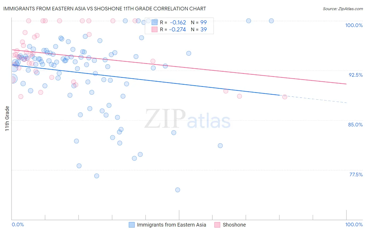Immigrants from Eastern Asia vs Shoshone 11th Grade