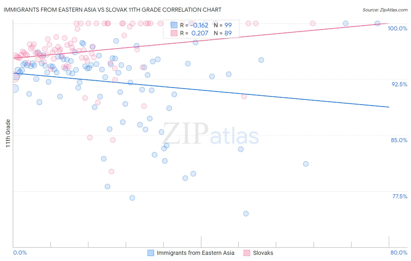 Immigrants from Eastern Asia vs Slovak 11th Grade
