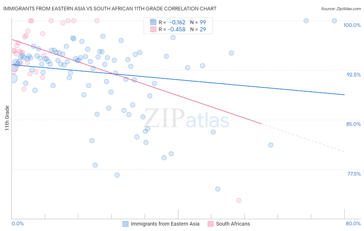 Immigrants from Eastern Asia vs South African 11th Grade