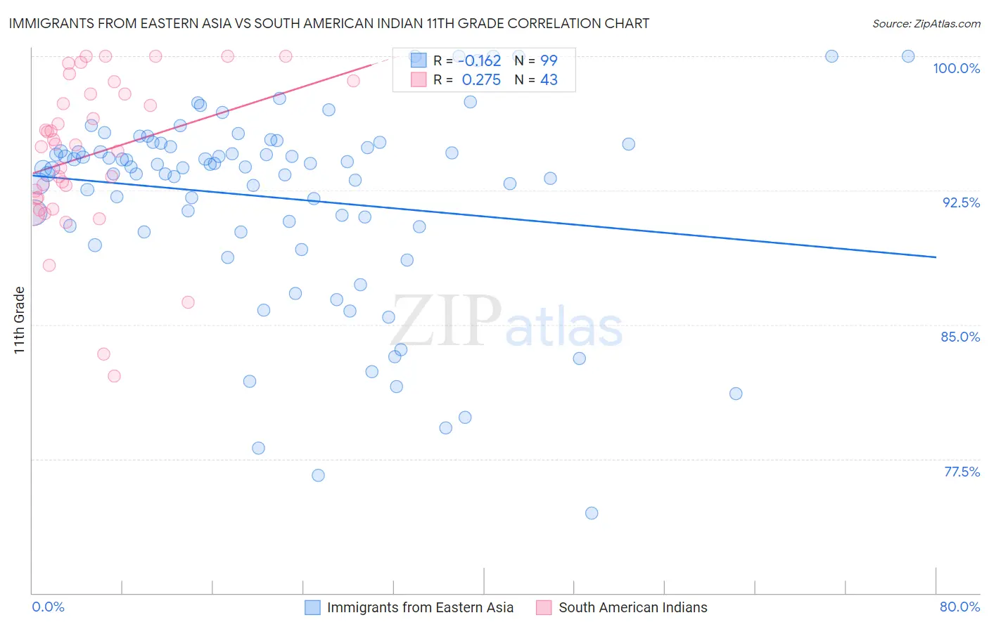 Immigrants from Eastern Asia vs South American Indian 11th Grade