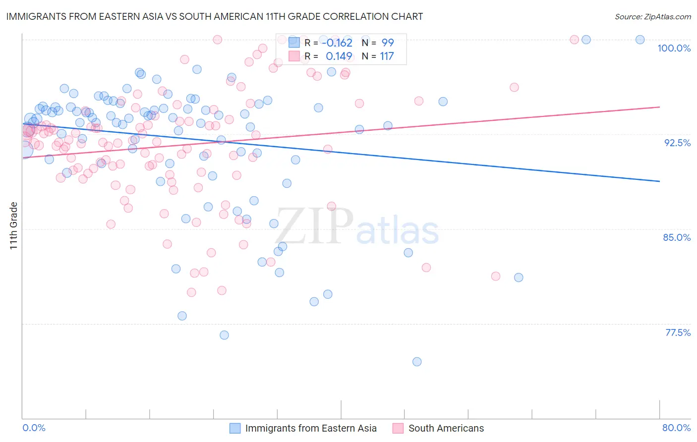 Immigrants from Eastern Asia vs South American 11th Grade