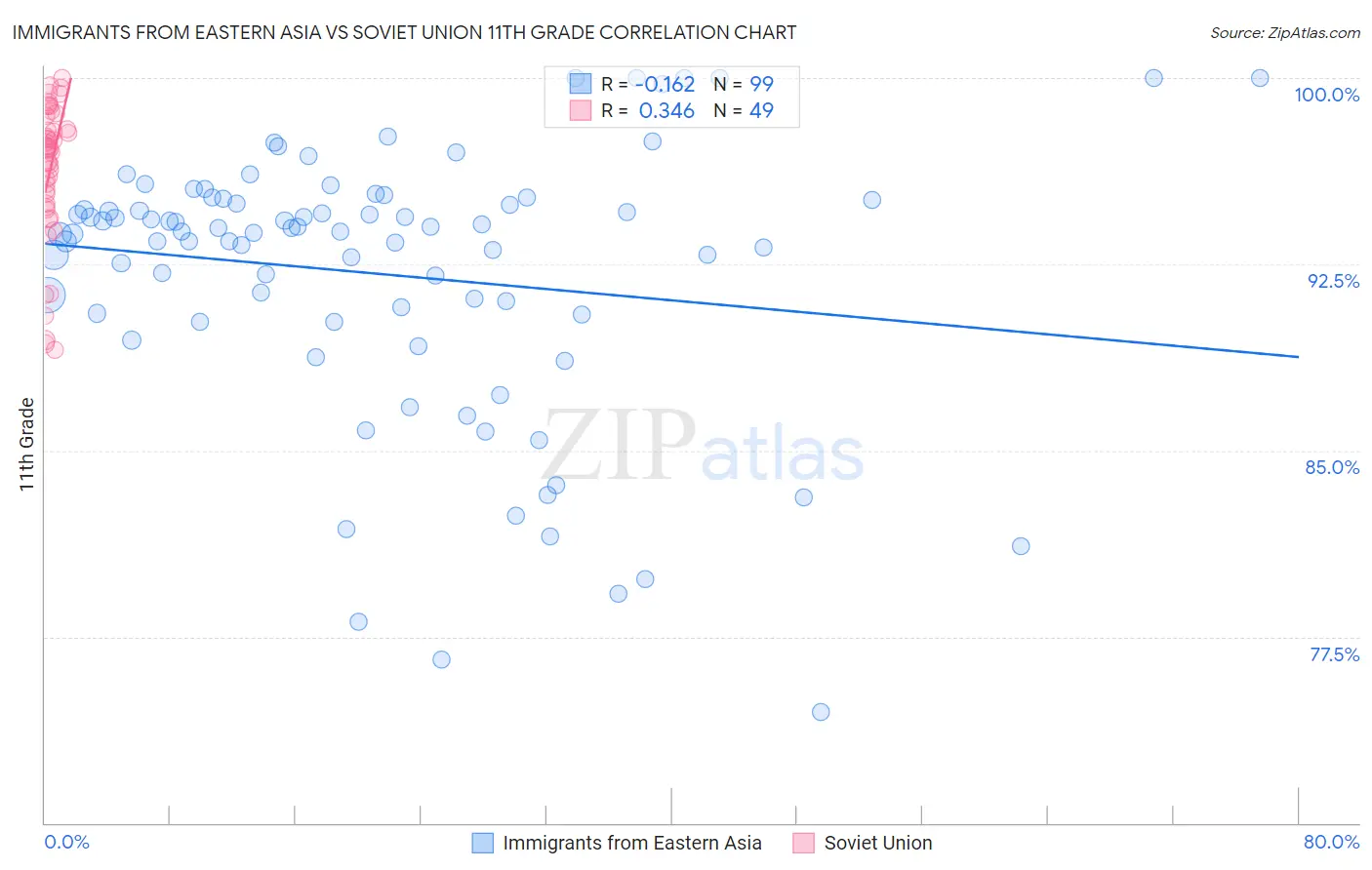 Immigrants from Eastern Asia vs Soviet Union 11th Grade