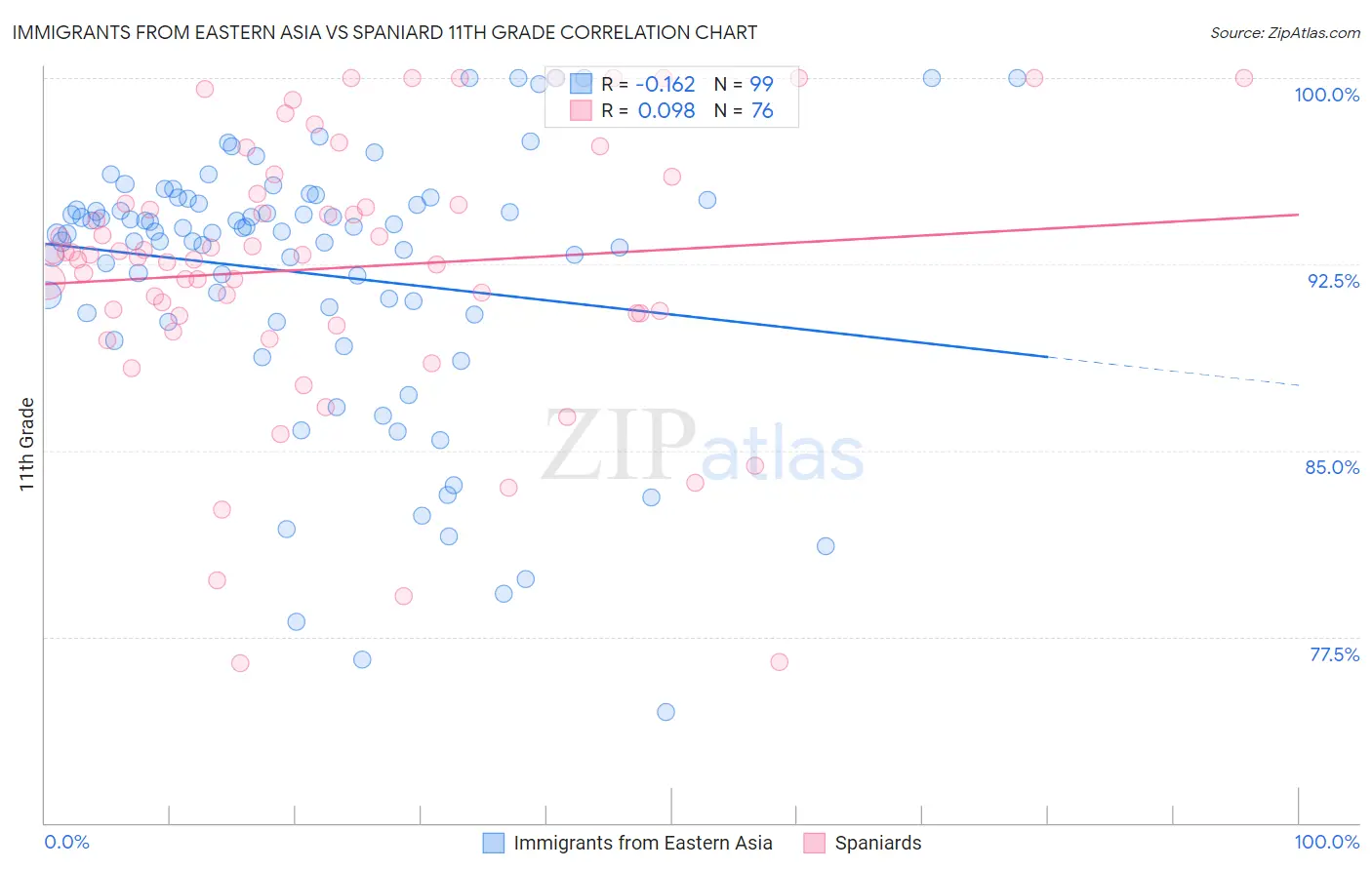 Immigrants from Eastern Asia vs Spaniard 11th Grade