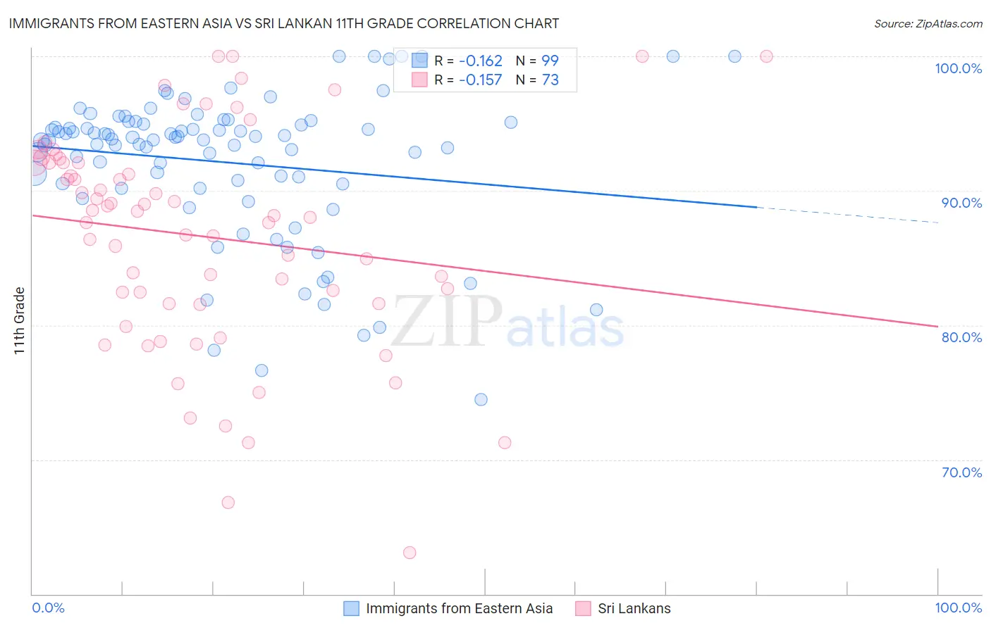 Immigrants from Eastern Asia vs Sri Lankan 11th Grade