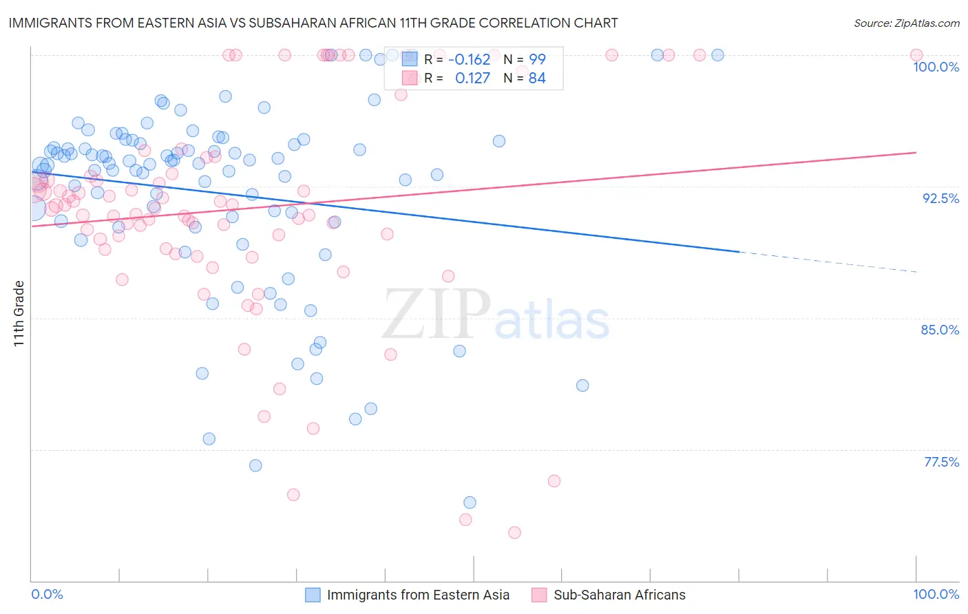 Immigrants from Eastern Asia vs Subsaharan African 11th Grade