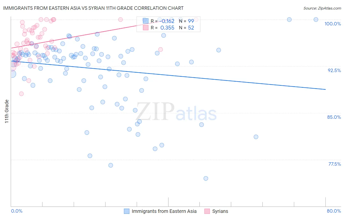Immigrants from Eastern Asia vs Syrian 11th Grade