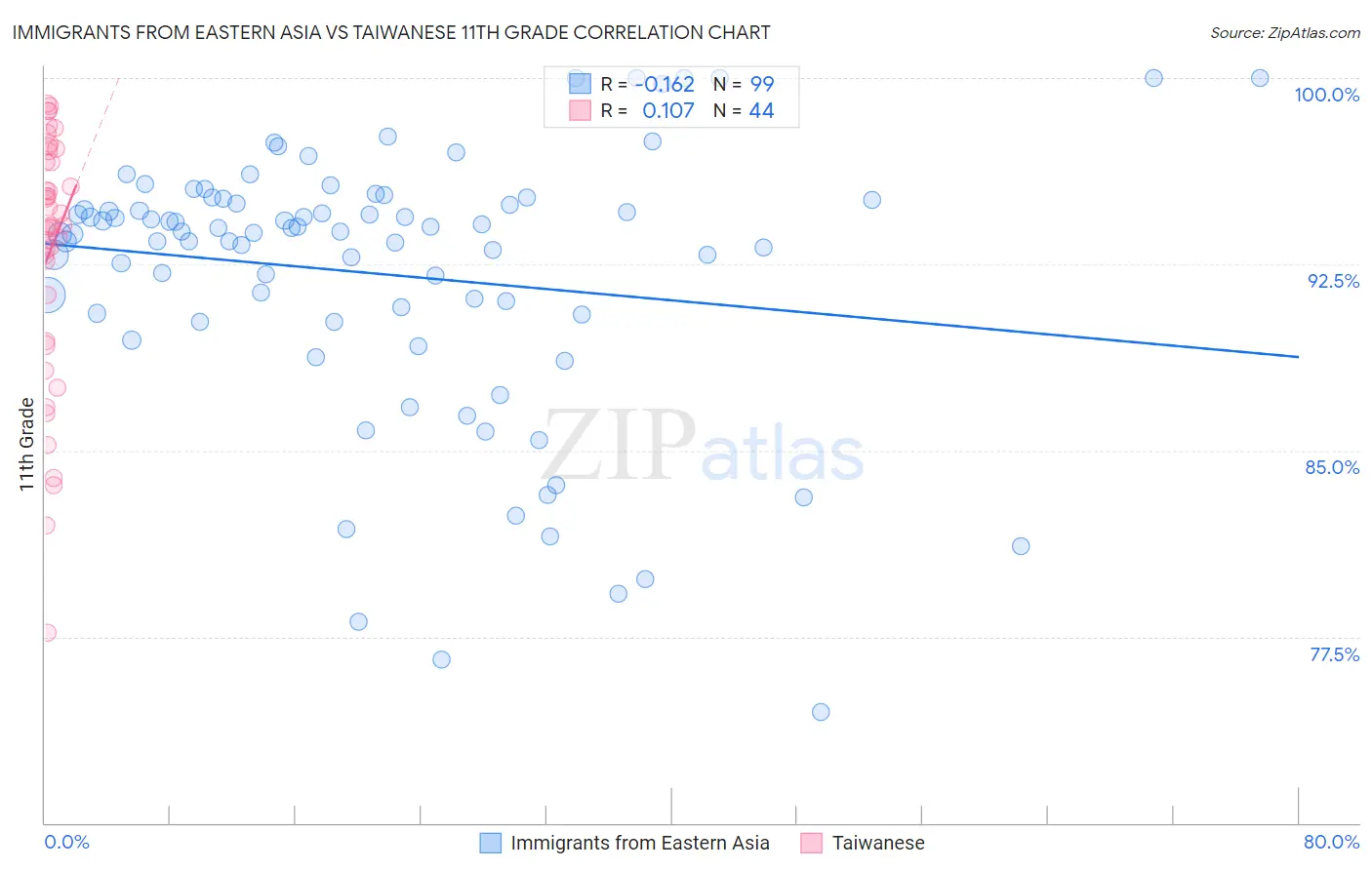 Immigrants from Eastern Asia vs Taiwanese 11th Grade