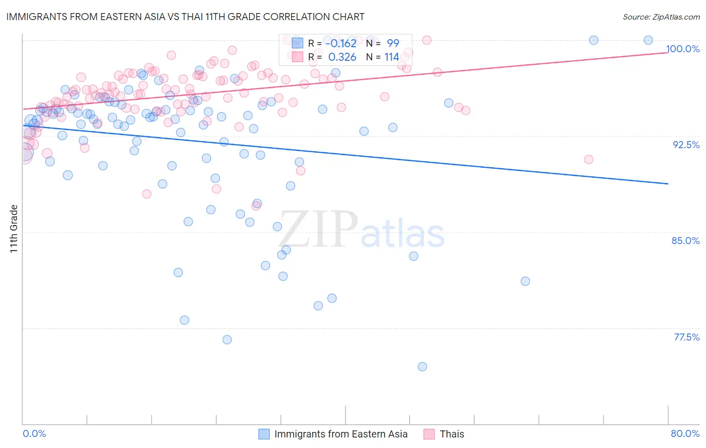 Immigrants from Eastern Asia vs Thai 11th Grade