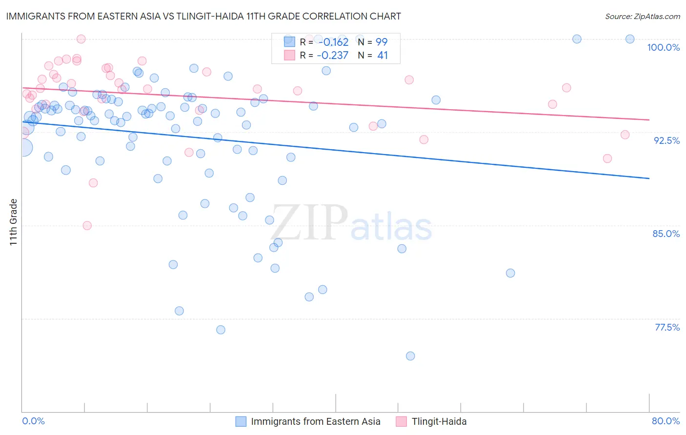 Immigrants from Eastern Asia vs Tlingit-Haida 11th Grade